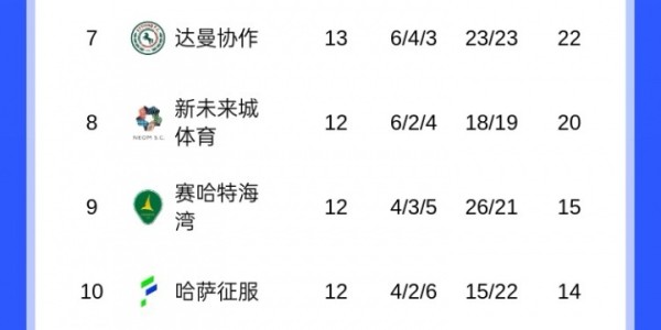 开云体育官网-争冠危？沙特联积分榜：胜利3轮不胜距榜首4分，下轮客战新月
